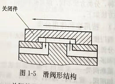 滑閥形結(jié)構(gòu)圖