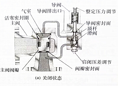 安全閥關(guān)閉狀態(tài)