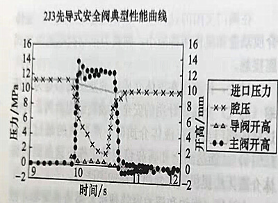 安全閥突跳型先導(dǎo)式安全閥的實(shí)際測試的壓力關(guān)系圖