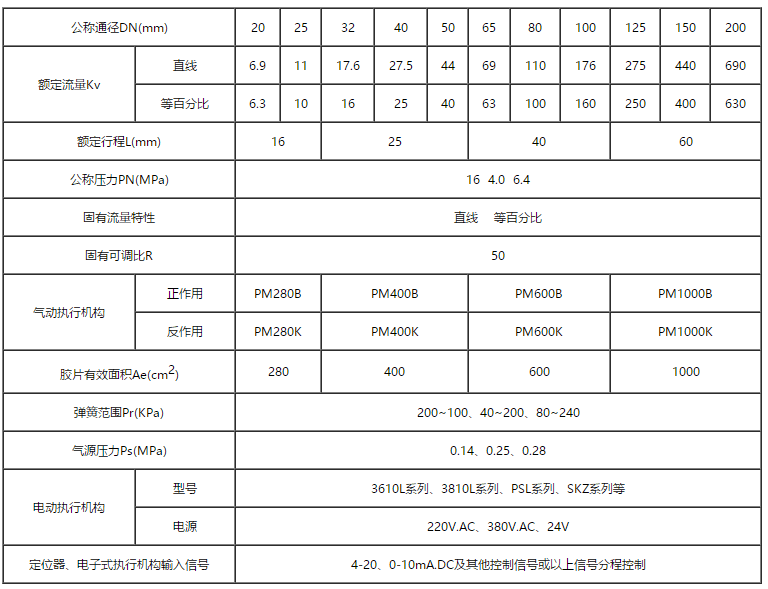 高溫散熱電動調(diào)節(jié)閥基本參數(shù)