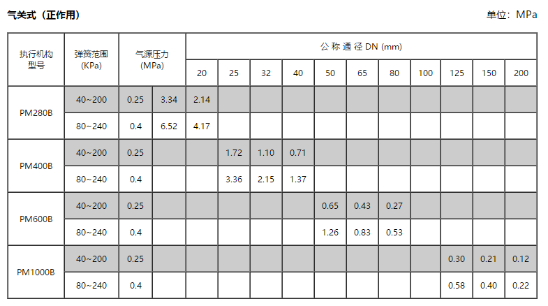 關(guān)時工作壓力公差