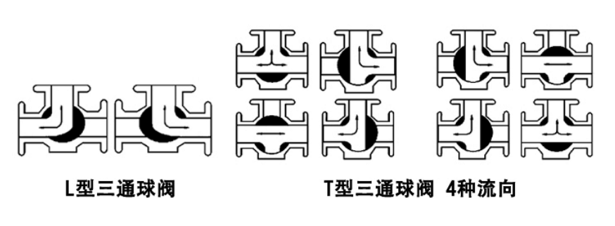 法蘭式氣動(dòng)三通球閥工作流向原理圖