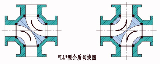 Q46F四通球閥工作原理圖