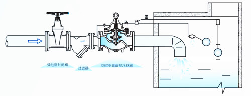 電磁遙控浮球閥安裝圖